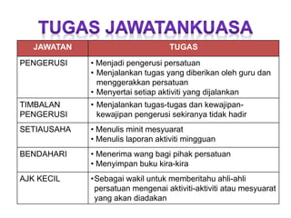 JAWATAN TUGAS
PENGERUSI ? Menjadi pengerusi persatuan
? Menjalankan tugas yang diberikan oleh guru dan
menggerakkan persatuan
? Menyertai setiap aktiviti yang dijalankan
TIMBALAN
PENGERUSI
? Menjalankan tugas-tugas dan kewajipan-
kewajipan pengerusi sekiranya tidak hadir
SETIAUSAHA ? Menulis minit mesyuarat
? Menulis laporan aktiviti mingguan
BENDAHARI ? Menerima wang bagi pihak persatuan
? Menyimpan buku kira-kira
AJK KECIL ?Sebagai wakil untuk memberitahu ahli-ahli
persatuan mengenai aktiviti-aktiviti atau mesyuarat
yang akan diadakan
 