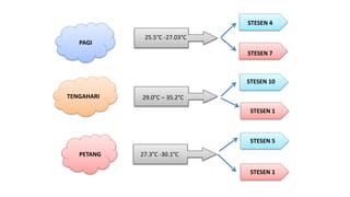 PAGI
TENGAHARI
PETANG
25.5°C -27.03°C
29.0°C – 35.2°C
27.3°C -30.1°C
STESEN 1
STESEN 5
STESEN 1
STESEN 4
STESEN 7
STESEN 10
 