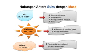 Hubungan Antara Suhu dengan Masa
PAGI
25.5°C-27.03°C
TENGAHARI
29.0°C– 35.2°C
PETANG
27.3°C -30.1°C
 Suasana waktu pagi
 Titisan embun
 Kurang pancaran matahari
 Kabus
 Waktu puncak matahari tegak
 Kurang kelembapan
 Pancaran bahang matahari
semakin berkurangan
 
