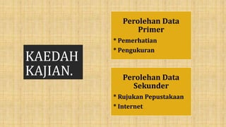 KAEDAH
KAJIAN.
Perolehan Data
Primer
* Pemerhatian
* Pengukuran
Perolehan Data
Sekunder
* Rujukan Pepustakaan
* Internet
 
