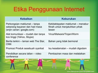 Etika Penggunaan Internet 
Kebaikan Keburukan 
Perkongsian maklumat – tanpa 
sebarang bayaran dan had masa 
(enjin carian: google.com) 
Ketidaktepatan maklumat – menabur 
fitnah untuk menjatuhkan pihak 
lawan 
Alat komunikasi – mudah dan tanpa 
kos tinggi (Yahoo, Skype) 
Virus/Malware/Trojan/Worm 
Berita terkini – laman web The Star, 
CNN 
Bahan yang tidak bermoral 
Promosi Produk sesebuah syarikat Isu keselamatan – mudah digodam 
Pendidikan secara talian – video 
conference 
Pembaziran masa dan melalaikan 
 