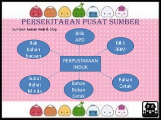 PERSEKITARAN PUSAT SUMBER
Sumber: laman web & blog
PERPUSTAKAAN
INDUK
Bilik
APD
Bilik
BBM
Bahan
Cetak
Bahan
Bukan
Cetak
Sudut
Rehat
Minda
Rak
bahan
bacaan
 