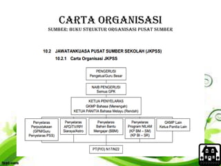 Carta organisasi
sumber: buku struktur organisasi pusat sumber
 