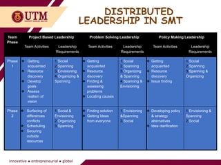 DISTRIBUTED
LEADERSHIP IN SMT
Team
Phase
Project Based Leadership Problem Solving Leadership Policy Making Leadership
Team Activities Leadership
Requirements
Team Activities Leadership
Requirements
Team Activities Leadership
Requirements
Phase
1
❖ Getting
acquainted
❖ Resource
discovery
❖ Develop
goals
❖ Assess
realism of
vision
1.Social
2.Spanning
3.Envisioning
4.Organizing &
Spanning
❖ Getting
acquainted
❖ Resource
discovery
❖ Finding &
assessing
problems
❖ Locating causes
1.Social
2.Spanning
3.Organizing
& Spanning
4.Spanning &
Envisioning
❖ Getting
acquainted
❖ Resource
discovery
❖ Issue finding
1.Social
2.Spanning
3.Spanning &
Organizing
Phase
2
❖ Surfacing of
differences
conflicts
❖ Scheduling
❖ Securing
outside
resources
1.Social &
Envisioning
2.Organizing
3.Spanning
❖ Finding solution
❖ Getting ideas
from everyone
1.Envisioning
&Spanning
2.Social
❖ Developing policy
& strategy
alternatives
❖ Idea clarification
1.Envisioning &
Spanning
2.Social
 