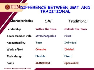 DIFFERENCE BETWEEN SMT AND
TRADITIONAL
Characteristics SMT Traditional
Leadership Within the team Outside the team
Team member role Interchangeable Fixed
Accountability Team Individual
Work effort Cohesive Divided
Task design Flexible Fixed
Skills Multiskilled Specialized
 