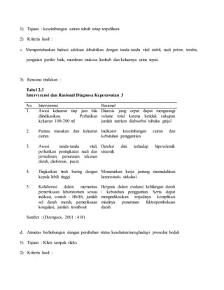 1) Tujuan : keseimbangan cairan tubuh tetap terpelihara
2) Kriteria hasil :
o Mempertahankan hidrasi adekuat dibuktikan dengan tanda-tanda vital stabil, nadi priver, teraba,
pengisian perifer baik, membran mukosa lembab dan keluarnya urine tepat.
3) Rencana tindakan :
Tabel 2.3
Interverensi dan Rasional Diagnosa Keperawatan 3
No Interverensi Rasional
1. Awasi keluaran tiap jam bila
diindikasikan. Perhatikan
keluaran 100-200 ml
Diuresis yang cepat dapat mengurangi
volume total karena ketidak cukupan
jumlah natrium diabsorbsi tubulus ginjal
2. Pantau masukan dan keluaran
cairan
Indikator keseimbangan cairan dan
kebutuhan penggantian
3. Awasi tanda-tanda vital,
perhatikan peningkatan nadi dan
pernafasan, penurunan tekanan
darah, diaforesis, pucat
Deteksi dini terhadap hipovelemik
sistemik
4. Tingkatkan tirah baring dengan
kepala lebih tinggi
Menurunkan kerja jantung memudahkan
hemeostatis sirkulasi
5. Kolaborasi dalam memantau
pemeriksaan laboratorium sesuai
indikasi, contoh : Hb/Ht, jumlah
sel darah merah, pemeriksaan
koagulasi, jumlah trombosit
Berguna dalam evaluasi kehilangan darah
/ kebutuhan penggantian. Serta dapat
mengindikasikan terjadinya komplikasi
misalnya penurunan faktorpembekuan
darah
Sumber : (Doengoes, 2001 : 418)
d. Ansietas berhubungan dengan perubahan status kesehatan/menghadapi prosedur bedah
1) Tujuan : Klien tampak rileks
2) Kriteria hasil :
 