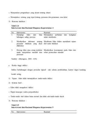o Menyatakan pengetahuan yang akurat tentang situasi
o Menunjukan rentang yang tepat tentang perasaan dan penurunan rasa takut
3) Rencana tindakan :
Tabel 2.4
Interverensi dan Rasional Diagnosa Keperawatan 4
No Interverensi Rasional
1. Dampingi klien dan bina
hubungan saling percaya
Menunjukan perhatian dan keinginan
untuk membantu
2. Memberikan informasi tentang
prosedur tindakan yang akan
dilakukan
Membantu klien dalam memahami tujuan
dari suatu tindakan
3. Dorong klien atau orang terdekat
untuk menyatakan masalah atau
perasaan
Memberikan kesempatan pada klien dan
solusi pemecahan masalah
Sumber : (Doengoes, 2001 : 418)
e. Resiko tinggi infeksi
Infeksi berhubungan dengan prosedur inpasif : alat selama pembedahan, kateter irigasi kandung
kemih sering.
1) Tujuan : klien tidak menunjukkan tanda-tanda infeksi
2) Kriteria hasil :
o Klien tidak mengalami infeksi
o Dapat mencapai waktu penyembuhan
o Tanda-tanda vital dalam batas normal dan tidak ada tanda-tanda shcok
3) Rencana tindakan :
Tabel 2.5
Interverensi dan Rasional Diagnosa Keperawatan 5
No Interverensi Rasional
 