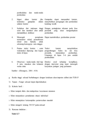 pembedahan dan tanda-tanda
perdarahan
2. Irigasi aliran kateter jika
terdeteksi gumpalan dalam
saluran kateter
Gumpalan dapat menyumbat kateter,
menyebabkan peregangan dan perdarahan
kandung kemih
3. Sediakan diet makanan tinggi
serat dan memberi obat untuk
memudahkan defekasi
Dengan peningkatan tekanan pada fosa
prostatik yang akan mengendapkan
perdarahan
4. Mencegah pemakaian
termometer rektal, pemeriksaan
rektal atau huknah, untuk
sekurang-kurangnya satu minggu
Dapat menimbulkan perdarahan prostat
5. Pantau traksi kateter : catat
waktutraksi dipasang dan kapan
traksi di lepas
Traksi kateter menyebabkan
pengembangan balon ke sisi fosa
prostatik, menurunkan perdarahan.
Umumnya di lepas 3-6 jam setelah
pembedahan
6. Observasi : tanda-tanda vital tiap
4 jam, masukan dan keluaran
warna urine
Deteksi awal terhadap komplikasi,
dengan intervensi yang tepat mencegah
kerysakan jaringan yang permanen
Sumber : (Doengoes, 2001 : 418)
g. Resiko tinggi seksual berhubungan dengan ketakuan akan impoten akibat dari TUR-P
1) Tujuan : Fungsi seksual dapat dipertahankan
2) Kriteria hasil :
o Klien tampak rileks dan melaporkan kecemasan menurun
o Klien menyatakan pemahaman situasi individual
o Klien menunjukan keterampilan pemewcahan masalah
o Klien mengerti tentang TUT-P pada seksual
3) Rencana tindakan :
Tabel 2.7
 