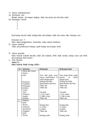 7) Sistem muskuloskeletal
(a) Ekstrimitas atas
Bentuk simetris, jari tangan lengkap, tidak ada atropi otot dan kaku sendi.
(b) Ekstrimitas bawah
5
5
5
5
Kaki kanan dan kiri tidak terdapat luka dan kelainan tidak ada variasi nilai kekuatan otot :
Kekuatan otot : 5
Klien dapat menggerakkan ekstremitas tanpa adanya hambatan
8) Sistem endokrin
Tidak ada pembesaran kelenjar getah bening dan kelenjar tiroid.
9) Sistem genetalia
Klien berjenis kelamin laki-laki, tidak ada kelainan, BAK tidak normal, adanya nyeri saat BAK
dan terpasang drain kateter.
e. Pola Aktivitas
Tabel 3.1
Data Activity Daily Living (ADL)
No Aktivitas Di Rumah Di Rumah Sakit
1 Nutrisi dan Cairan
Nutrisi :
(a) Jenis
(b) Frekuensi
(c) Tambahan
(d) Pantangan
(e) Keluhan
Nasi lauk pauk, sayur
mayur, buah-buahan 3x
sehari dengan porsi
Sedang dan habis
Buah-buahan dan Kue
Tidak ada
Tidak ada
Nasi, tanpa kalori, tanpa
protein, 3x sehari
dengan porsi
Sedang dan habis
Buah-buahan dan Kue
Tidak ada
Tidak ada
Cairan :
(a) Jenis
(b) Frekuensi
(c) Jumlah
(d) Keluhan
Air putih
+ 5-6x sehari
+ 2000 cc/hari
Tidak ada
Air putih
+ 4-5x sehari
+ 1500 cc/hari
Tidak ada
2 Eliminasi
BAB
(a) Warna
(b) Frekuensi
(c) Konsistensi
(d) Gangguan
Kuning khas
1x sehari
Lembek
Tidak ada
Kuning khas
1x sehari
Lembek
Tidak ada
BAK
(a) Warna Kuning jernih Kuning jernih
 