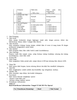 (b) Frekuensi
(c) Jumlah
Tidak tentu
+ 1500 cc/hari
Tidak tentu dan
terpasang DC
+ 1000 cc/hari
3 Istirahat dan Tidur
(a) Kualitas
(b) Kuantitas
Malam
Siang
Nyenyak
8-9 jam
1-2 jam
Kurang nyenyak
6-7 jam
1 jam
4 Personal Hygiene
(a) Mandi
(b) Cuci rambut
(c) Goso Gigi
(d) Ganti pakaian
(e) Gunting kuku
2x sehari pakai sabun
2x sehari
2x sehari
2x sehari
1x seminggu
1x diseka
1x selama dirawat
1x selama dirawat
1x selama dirawat
1x selama dirawa
f. Data Penunjang
1) Data Sosial
Klien mampu berinteraksi dengan lingkungan rumah sakit, dengan perawat, dokter dan
klien/keluarga lainnya dalam 1 ruangan klien dirawat.
2) Data Ekonomi
Klien merupakan keluarga kurang mampu, terbukti klien di rawat di ruang kamar III dengan
pembayaran menggunakan pasien umum.
3) Data Spiritual
Klien beragama Islam, klien selalu berdo’a untuk kesembuhannya.
4) Data Psikologis
Ekspresi wajah klien tampak cemas, sering bertanya tentang kondisinya sekarang dan tentang
kesembuhannya, emosi klien stabil.
g. Konsep Diri
1) Body Image
Klien mengatakan belum pernah sakit, sampai dirawat di RS tapi sekarang klien dirawat di RS.
2) Harga Diri
Klien merasa tidak berguna, karena sekarang dirawat dan tidak bisa menafkahi keluarganya.
3) Ideal Diri
Klien mengharapkan setelah sembuh akan beraktifitas lagi sebagaimana mestinya.
4) Identitas Diri
Klien menyadari siapa dirinya dan kondisi keluarganya.
5) Kecemasan
Klien merasa khawatir menghadapi operasi
- Ekspresi wajah tidak ceria
- Bertanya tentang tindakan operasi
h. Pemeriksaan Laboratorium
Tabel 3.2
Hasil Pemeriksaan Laboratorium Tanggal 23 Juli 2011 Pre Operasi
No Pemeriksaan Hematologi Hasil Nilai Normal
 