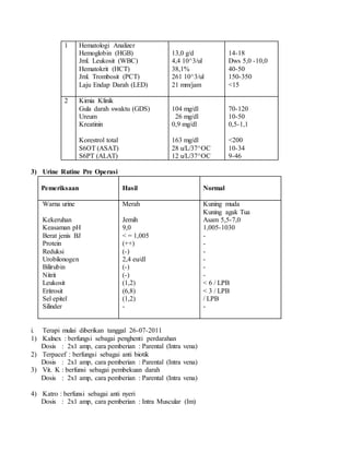 1 Hematologi Analizer
Hemoglobin (HGB)
Jml. Leukosit (WBC)
Hematokrit (HCT)
Jml. Trombosit (PCT)
Laju Endap Darah (LED)
13,0 g/d
4,4 10^3/ul
38,1%
261 10^3/ul
21 mm/jam
14-18
Dws 5,0 -10,0
40-50
150-350
<15
2 Kimia Klinik
Gula darah swaktu (GDS)
Ureum
Kreatinin
Korestrol total
S6OT (ASAT)
S6PT (ALAT)
104 mg/dl
26 mg/dl
0,9 mg/dl
163 mg/dl
28 u/L/37^OC
12 u/L/37^OC
70-120
10-50
0,5-1,1
<200
10-34
9-46
3) Urine Rutine Pre Operasi
Pemeriksaan Hasil Normal
- Warna urine
- Kekeruhan
- Keasaman pH
- Berat jenis BJ
- Protein
- Reduksi
- Urobilonogen
- Bilirubin
- Nitrit
- Leukosit
- Eritrosit
- Sel epitel
- Silinder
Merah
Jernih
9,0
< = 1,005
(++)
(-)
2,4 eu/dl
(-)
(-)
(1,2)
(6,8)
(1,2)
-
Kuning muda
Kuning agak Tua
Asam 5,5-7,0
1,005-1030
-
-
-
-
-
-
< 6 / LPB
< 3 / LPB
/ LPB
-
i. Terapi mulai diberikan tanggal 26-07-2011
1) Kalnex : berfungsi sebagai penghenti perdarahan
Dosis : 2x1 amp, cara pemberian : Parental (Intra vena)
2) Terpacef : berfungsi sebagai anti biotik
Dosis : 2x1 amp, cara pemberian : Parental (Intra vena)
3) Vit. K : berfunsi sebagai pembekuan darah
Dosis : 2x1 amp, cara pemberian : Parental (Intra vena)
4) Katro : berfunsi sebagai anti nyeri
Dosis : 2x1 amp, cara pemberian : Intra Muscular (Im)
 