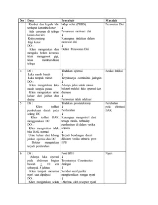 No Data Penyebab Masalah
- Rambut dan kepala klie
terdapat ketombe/kotor
- Ada cerumen di telinga
kanan dan kiri
- Kuku panjang
- Gigi kotor
DO :
- Klien mengatakan dan
mengaku belum keramas
tidak menggosok gigi,
tidak membersihkan
telinga
hidup sehat (PHBS)

Penurunan motivasi diri

Kurangnya tindakan dalam
merawat diri

Defisit Perawatan Diri
Perawatan Diri
4 DS :
- Luka masih basah
- Luka tampak merah
DO :
- Klien mengatakan luka
masih tampak panas
- Klien mengatakan urine
keluar dari jatihan dan
draine
Tindakan operasi

Terputusnya continuitas jaringan

Adanya jalan untuk muasi
bakteri melalui luka operasi dan
drainase

Perawatan tidak adekuat
Resiko Infeksi
5 DS :
- Klien terlihat
pembekuan darah pada
selang DC
- Klien terlihat BAK
menggunakan DC
DO :
- Klien mengatakan tidak
bisa BAK normal
- Urine keluar dari lubang
jahitan operasi dan DC
- Dokter mengatakan
terjadi perdarahan
Tindakan prostatektomy

Perdarahan

Kurangnya mengontrol dari
tenaga medis, terhadap
perdarahan di dalam vesika
urinaria

Terjadi bendungan darah
didalam vesika urinaria post
BPH
Perubahan
pola eliminasi
BAK
6 DS :
- Adanya luka operasi
pada abdomen bagian
bawah + 10 cm
sebanyak 8 jahitan
- Klien tampak menahan
nyeri saat dipalpasi
DO :
- Klien mengatakan selalu
Post BPH

Terputusnya Countinuitas
Jaringan

Serabut saraf perifer
menghentikan rongga nyeri

Diterima oleh reseptor nyeri
Nyeri
 