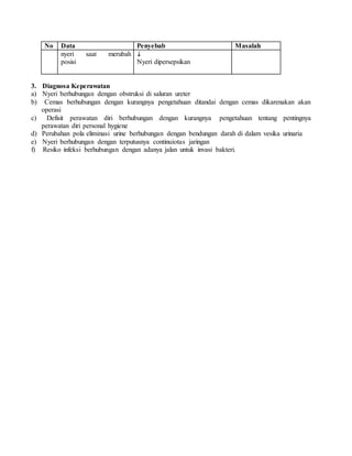 No Data Penyebab Masalah
nyeri saat merubah
posisi

Nyeri dipersepsikan
3. Diagnosa Keperawatan
a) Nyeri berhubungan dengan obstruksi di saluran ureter
b) Cemas berhubungan dengan kurangnya pengetahuan ditandai dengan cemas dikarenakan akan
operasi
c) Defisit perawatan diri berhubungan dengan kurangnya pengetahuan tentang pentingnya
perawatan diri personal hygiene
d) Perubahan pola eliminasi urine berhubungan dengan bendungan darah di dalam vesika urinaria
e) Nyeri berhubungan dengan terputusnya continuiotas jaringan
f) Resiko infeksi berhubungan dengan adanya jalan untuk invasi bakteri.
 