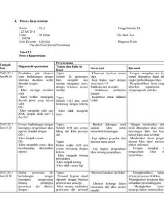 4. Proses Keperawatan
Nama : Tn. I Tanggal masuk RS
: 23 Juli 2011
Umur : 70 Tahun No. Med. Rec.
: 241391
Jenis Kelamin : Laki-laki Diagnosa Medis
: Pre dan Post Operasi Prostatomy
Tabel 3.5
Proses Keperawatan
Tanggal/
Jam
Diagnosa Keperawatan
Perencanaan
Tujuan dan Kriteria
Hasil
Intervensi Rasional
25-07-2011
Jam 09.00
Perubahan pola eliminasi
urine berhubungan dengan
obstruksi diseluran ureter
ditandai dengan :
DO :
- Klien meringis menahan
sakit
- Klien terlihat memegang
daerah perut yang terasa
sakit
DS :
- Klien mengeluh sakit saat
BAK dengan skala nyeri 3
dari 0-5
Tupan :
Setelah 2x pertemuan
klien mengerti dan
mampu mengatasi nyeri,
dengan relaksasi secara
mandiri
Tupen
Setelah 1x24 jam, nyeri
berkurang dengan kriteria
:
- Klien tidak mengeluh
nyeri
- Observasi keadaan umum
klien
- Kaji tingkat nyeri dengan
skala nyeri 1-5
- Relaksasi dan destraksi
- Kolaborasi pemberian
therapy
- Kolaborasi untuk tindakan
bedah
- Dengan mengobservasi ke
umum diharapkan dapat dik
tingkat perkembangan klien.
- Mengidentifikasi nyeri yang
diberikan sejauhmana
mempengaruhi aktivitas
25-07-2011
Jam 10.00
Cemas berhubungan dengan
kurangnya pengetahuan akan
operasi ditandai dengan:
DO :
- Klien tampak cemas
DS :
- Klien mengeluh cemas akan
kesehatannya dikarenakan
operasi
Tupan :
Setelah 1x24 jam cemas
hilang dan klien percaya
diri
Tupen
Dalam waktu 1x24 jam
cemas berkurang dengan
kriteria
- Klien mengerti tentang
penyakitnya
- Klien tampak tenang
- Klien tidak cemas lagi
- Berikan dukungan moril
kepada klien untuk
menambah ketenangan
- Kaji aplikasi prosedur dari
harapan masa depan
- Kaji tingkat pengetahuan
klien tentang penyakitnya.
- Dengan memberikan duk
moril diharapkan akan mena
ketenangan klien dan keya
bahwa klien akan sembuh
- Memberikan dasar penget
dimana klien dapat mencer
pilihan informasi
- Dengan mengkaji t
pengetahuan klien te
penyakitnya
25-07-2011
Jam 10.30
Defisit perawatan diri
berhubungan dengan
kurangnya pengetahuan
tentang pentingnya
perawatan diri ditandai
dengan :
Tupan :
- Personal hygiene dapat
dipenuhi dengan bantuan
perawat dan keluarga
- Klien mampu melakukan
perawatan diri personal
- Observasi keadaan dari klien
- Libatkan keluarga dalam
perawatan diri klien secara
mandiri
- Mengidentifikasi kekur
dalam perawatan diri klien
- Meningkatkan keadaran klien
kebutuhan personal hygiene
- Meningkatkan keterl
keluarga dalam memudahkan
 