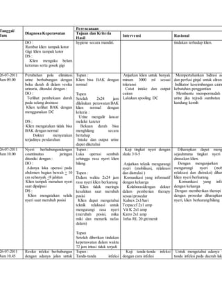 Tanggal/
Jam
Diagnosa Keperawatan
Perencanaan
Tujuan dan Kriteria
Hasil
Intervensi Rasional
DO :
- Rambut klien tampak kotor
- Gigi klien tampak kotor
DS :
- Klien mengaku belum
keramas serta gosok gigi
hygiene secara mandiri. tindakan terhadap klien.
26-07-2011
Jam 09.00
Perubahan pola eliminasi
urine berhubungan dengan
beku darah di dalam vesika
urinaria, ditandai dengan :
DO :
- Terlihat pembekuan darah
pada selang drainase
- Klien terlihat BAK dengan
menggunakan DC
DS :
- Klien mengatakan tidak bisa
BAK dengan normal
- Dokter menyatakan
terjadinya perdarahan
Tupan :
Klien bisa BAK dengan
normal
Tupen
Setelah 2x24 jam
dilakukan perawatan BAK
klien normal dengan
kriteria :
- Urine mengalir lancar
melalui kateter
- Bekuan darah bisa
menghilang secara
bertahap
- Intake dan output urine
dapat diketahui
- Anjurkan klien untuk banyak
minum 3000 ml sesuai
toleransi
- Catat intake dan output
cairan
- Lakukan spooling DC
- Mempertahankan hidrasi ad
dan perfusi ginjal untuk aliran
- Indikator keseimbangan caira
kebutuhan penggantian
- Membantu mempermudah
urine jika tejradi sumbatan
kandung kemih
26-07-2011
Jam 10.00
Nyeri berhubungandengan
countinuitas jaringan
ditandai dengan :
DO :
- Adanya luka operasi pada
abdomen bagian bawah + 10
cm sebanyak +8 jahitan
- Klien tampak menahan nyeri
saat dipalpasi
DS :
- Klien mengatakan selalu
nyeri saat merubah posisi
Tupan :
Luka operasi sembuh
sehingga rasa nyeri klien
hilang
Tupen :
Dalam waktu 2x24 jam
rasa nyeri klien berkurang
- Klien tidak meringis
kesakitan saat merubah
posisi
- Klien dapat mengetahui
teknik relaksasi untuk
mengurangi rasa nyeri
(merubah posisi, mika
miki dan menarik nafas
dalam)
Tupan
Setelah diberikan tindakan
keperawatan dalam waktu
72 jam iritasi tidak terjadi
- Kaji tingkat nyeri dengan
skala 3 0-5
- Anjurkan teknik mengurangi
nyeri (mobilisasi, relaksasi
dan distraksi )
- Komunikasi yang informatif
dengan keluarga
- Kolaborasidengan dokter
dalam pemberian therapy
sesuai prosedur
(a) Kalnex 2x1/hari
(b) Terpacef 2x1 amp
(c) Vit K 2x1 amp
(d) Katro 2x1 amp
(e) Infus RL 20 gtt/menit
- Diharapkan dapat meng
sejauhmana tingkat nyeri
dirasakan klien.
- Dengan menganjurkan
mengurangi nyeri (mob
relaksasi dan distraksi) dihar
klien nyeri berkurang
- Komunikasi yang info
dengan keluarga
- Dengan memberikan therapi s
dengan prosedur diharapkan
nyeri, klien berkurang/hilang
26-07-2011
Jam 10.45
Resiko infeksi berhubungan
dengan adanya jalan untuk
Tupan :
Tanda-tanda infeksi
- Kaji tanda-tanda infeksi
dengan cara infeksi
- Untuk mengetahui adanya t
tanda infeksi pada daerah luka
 