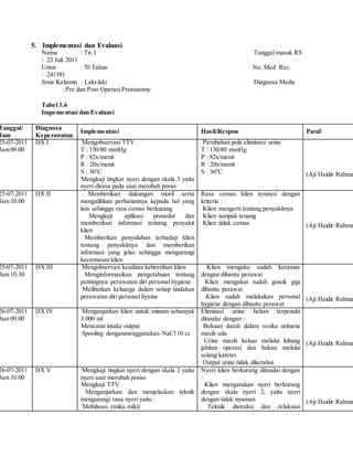 5. Implementasi dan Evaluasi
Nama : Tn. I Tanggal masuk RS
: 23 Juli 2011
Umur : 70 Tahun No. Med. Rec.
: 241391
Jenis Kelamin : Laki-laki Diagnosa Medis
: Pre dan Post Operasi Prostatomy
Tabel 3.6
Impementasi dan Evaluasi
Tanggal/
Jam
Diagnosa
Keperawatan
Implementasi Hasil/Respon Paraf
25-07-2011
Jam 09.00
DX I a. Mengobservasi TTV
T : 150/80 mmHg
P : 82x/menit
R : 20x/menit
S : 360
C
b. Mengkaji tingkat nyeri dengan skala 3 yaitu
nyeri dirasa pada saat merobah posisi
- Perubahan pola eliminasi urine
T : 130/80 mmHg
P : 82x/menit
R : 20x/menit
S : 360
C (Aji Haidir Rahma
25-07-2011
Jam 10.00
DX II a. Memberikan dukungan moril serta
mengalihkan perhatiannya kepada hal yang
lain sehingga rasa cemas berkurang
b. Mengkaji aplikasi prosedur dan
memberikan informasi tentang penyakit
klien
c. Memberikan penyuluhan terhadap klien
tentang penyakitnya dan memberikan
informasi yang jelas sehingga mengurangi
kecemasan klien
Rasa cemas klien teratasi dengan
kriteria :
- Klien mengerti tentang penyakitnya
- Klien tampak tenang
- Klien tidak cemas (Aji Haidir Rahma
25-07-2011
Jam 10.30
DX III a. Mengobservasi keadaan kebersihan klien
b. Menginformasikan pengetahuan tentang
pentingnya perawatan diri personal hygiene
c. Melibatkan keluarga dalam setiap tindakan
perawatan diri personal hyeine
- Klien mengaku sudah keramas
dengan dibantu perawat
- Klien mengakui sudah gosok gigi
dibantu perawat
- Klien sudah melakukan personal
hygiene dengan dibantu perawat
(Aji Haidir Rahma
26-07-2011
Jam 09.00
DX IV a. Menganjurkan klien untuk minum sebanyak
3.000 ml
b. Mencatat intake output
c. Spooling denganmenggunakan NaCl 10 cc
Eliminasi urine belum terpenuhi
ditandai dengan :
- Bekuan darah dalam vesika urinaria
masih ada
- Urine masih keluar melalui lubang
jahitan operasi dan bukan melalui
selang kateter
- Output urine tidak diketahui
(Aji Haidir Rahma
26-07-2011
Jam 10.00
DX V a. Mengkaji tingkat nyeri dengan skala 2 yaitu
nyeri saat merubah posisi
b. Mengkaji TTV
c. Menganjurkan dan menjelaskan teknik
mengurangi rasa nyeri yaitu :
- Mobilisasi (mika miki)
Nyeri klien berkurang ditandai dengan
:
- Klien mengatakan nyeri berkurang
dengan skala nyeri 2, yaitu nyeri
dengan tidak nyaman
- Teknik distraksi dan relaksasi
(Aji Haidir Rahma
 