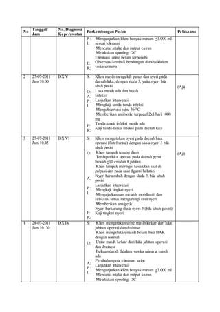 No
Tanggal/
Jam
No. Diagnosa
Keperawatan
Perkembangan Pasien Pelaksana
P :
I:
E:
R:
- Menganjurkan klien banyak minum +3.000 ml
sesuai toleransi
- Mencatat intake dan output cairan
- Melakukan spooling DC
Eliminasi urine belum terpenuhi
Observasikembali bendungan darah didalam
veika urinaria
2 27-07-2011
Jam 10.00
DX V S:
O:
A:
P :
I:
E:
R:
Klien masih mengeluh panas dan nyeri pada
daerah luka, dengan skala 3, yaitu nyeri bila
ubah posisi
Luka masih ada dan basah
Infeksi
Lanjutkan intervensi
- Mengkaji tanda-tanda infeksi
- Mengobservasi suhu 3620
C
- Memberikan antibiotik terpacef 2x1/hari 1000
mg
Tanda-tanda infeksi masih ada
Kaji tanda-tanda infeksi pada daerah luka
(Aji)
3 27-07-2011
Jam 10.45
DX VI S:
O:
A:
P :
I:
E:
R:
Klien mengatakan nyeri pada daerah luka
operasi (fistel urine) dengan skala nyeri 3 bila
ubah posisi
- Klien tampak tenang diam
- Terdapat luka operasi pada daerah perut
bawah +10 cm dan 8 jahitan
- Klien tampak meringis kesakitan saat di
palpasi dan pada saat diganti balutan
Nyeri bertambah dengan skala 3, bila ubah
posisi
Lanjutkan intervensi
- Mengkaji tingkat nyeri
- Mengajarkan dan melatih mobilisasi dan
relaksasi untuk mengurangi rasa nyeri
- Memberikan analgetik
Nyeri berkurang skala nyeri 3 (bila ubah posisi)
Kaji tingkat nyeri
(Aji)
1 28-07-2011
Jam 10..30
DX IV S:
O:
A:
P :
I:
- Klien mengatakan urine masih keluar dari luka
jahitan operasi dan drainase
- Klien mengatakan masih belum bisa BAK
dengan normal
- Urine masih keluar dari luka jahitan operasi
dan drainase
- Bekuan darah didalam vesika urinaria masih
ada
Perubahan pola eliminasi urine
Lanjutkan intervensi
- Menganjurkan klien banyak minum +3.000 ml
- Mencatat intake dan output cairan
- Melakukan spooling DC
 