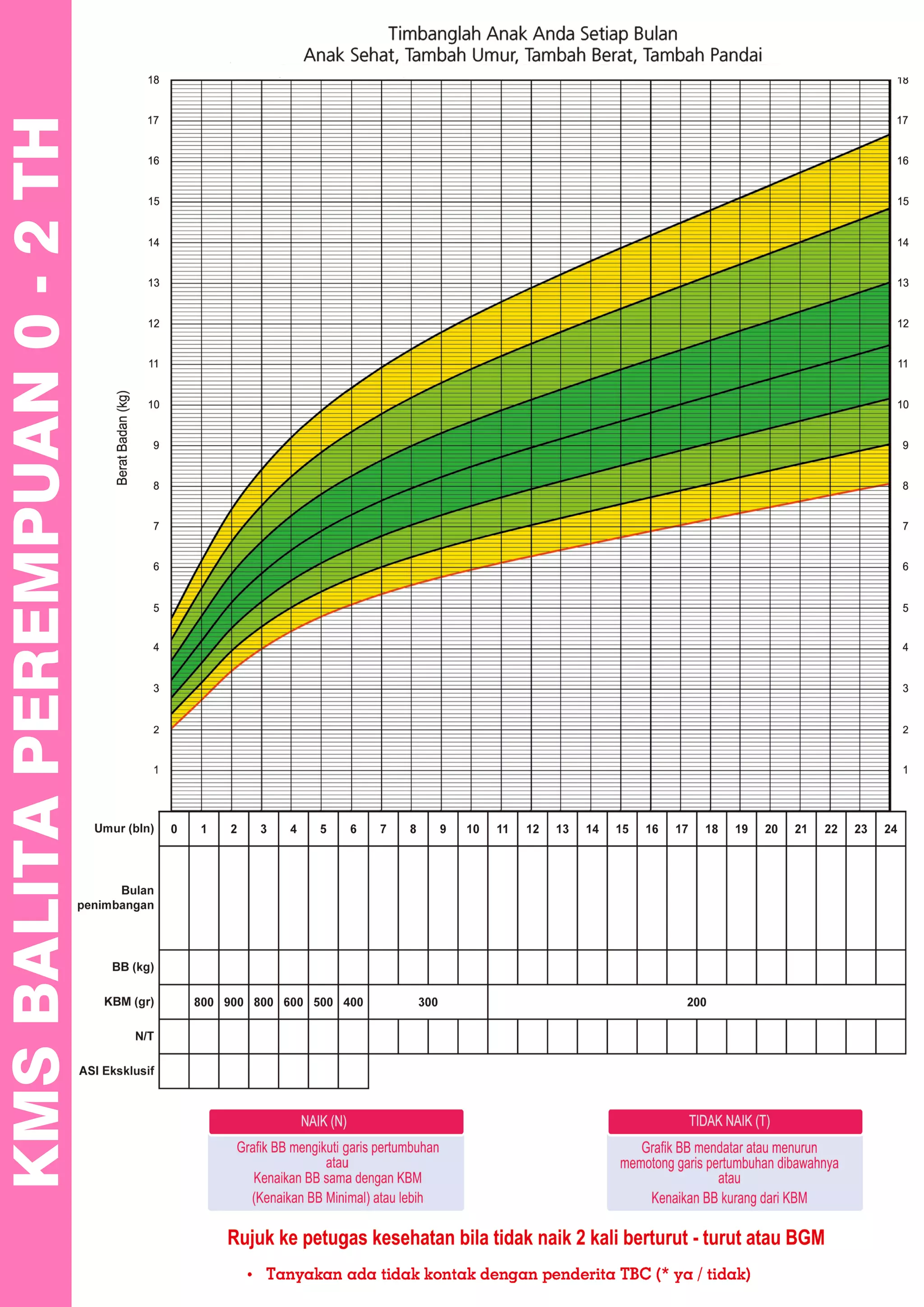 Kms Chart KUMPULAN GRAFIK KMS IMT | PDF