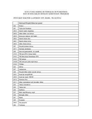 ICD X YANG SERING DI TEMUKAN DI PUSKESMAS 
DAN DI SESUAIKAN DENGAN KEBUTUHAN PROGRAM 
PENYAKIT BAKTERI (LAPORAN STP, DIARE, TB, KUSTA) 
Kelompok Penyakit Infeksi dan parasit 
A00 Kholera 
A01 Thyfus dan Parathyfus 
A03.0 Disentri basiler (shigellosis) 
A04.9 infeksi bakteri usus lainnya 
A05.9 Keracunan makanan oleh bakteri 
A06.0 Disentri Amuba Akut 
A06.1 Disentri amuba kronis 
A06.9 infeksi Amuba lainnya 
A07 Penyakit protosoa lainnya 
A07.1 Giardiasis [lambliasis] 
A09 Diare and gastroenteritis non spesifik 
A15.0 TBC paru BTA (+) tanpa biakan 
A16.0 TBC Klinis tanpa Pemeriksaan BTA 
A18.2 TBC kelenjar 
A18.8+ TBC extra paru pada organ lainya 
A19.9 TB Milier 
A22 Anthrax 
A27 Leptospirosis 
A28 Penyakit infeksi bakteri zoonotic lainnya 
A30.1 Kusta tipe kering/PB MH 
A30.5 Kusta tipe basah / MB MH 
A31.0 Pnemonia Paru 
A31.1 Infeksi mykobakterial kulit (dermatitis infeksi) 
A33 Tetanus neonatorum 
A35 Tetanus lain 
A36 Diphtheria 
A37 Batuk rejan/Whooping cough 
A39 Meningitis infeksi 
A41 Sepsis 
A46 Erysipelas 
A48.0 Gas gangrene 
A66 Frambusia 
 