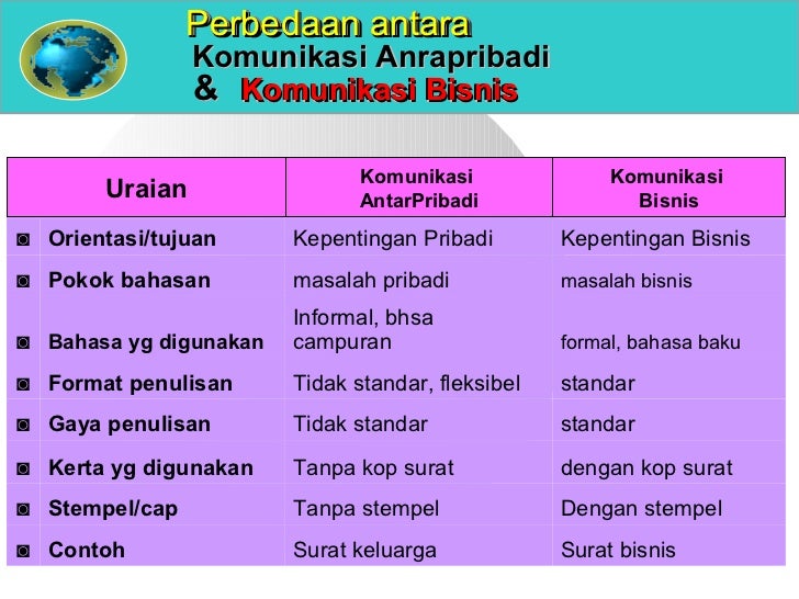 Kumpulan materi komunikasi bisnis by kanaidi, se., m.si