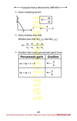 40
Kumpulan Rumus Matematika SMP/MTs
idschool.net
Download kumpulan soal dan ringkasan mater lainnnyadi idschool.net
Ö
Ö Garis condong ke kiri
4
2
y
x
y
m
x
∆
= −
∆
4
m 2
2
=
− =
−
Ö
Ö Garis melalui dua titik
Melalui dua titik A(x1
, y1
) dan B(x2
, y2
)
2 1 1 2
2 1 1 2
y y y y
m
x x x x
− −
= =
− −
Ö
Ö Gradien dari suatu persamaan garis lurus
Persamaan garis Gradien
ax + by + c = 0
a
m
b
= −
by = ax + c
a
m
b
=
 