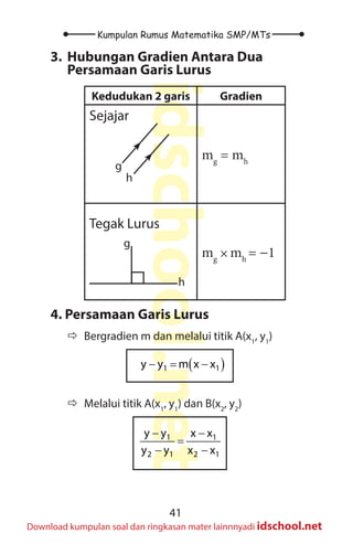 41
Kumpulan Rumus Matematika SMP/MTs
idschool.net
Download kumpulan soal dan ringkasan mater lainnnyadi idschool.net
3. Hubungan Gradien Antara Dua
Persamaan Garis Lurus
Kedudukan 2 garis Gradien
Sejajar
g
h
mg
= mh
Tegak Lurus
g
h
mg
× mh
= −1
4. Persamaan Garis Lurus
Ö
Ö Bergradien m dan melalui titik A(x1
, y1
)
( )
1 1
y y m x x
− = −
Ö
Ö Melalui titik A(x1
, y1
) dan B(x2
, y2
)
1 1
2 1 2 1
y y x x
y y x x
− −
=
− −
 