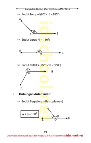49
Kumpulan Rumus Matematika SMP/MTs
idschool.net
Download kumpulan soal dan ringkasan mater lainnnyadi idschool.net
Ö
Ö Sudut Tumpul (90O
< θ <180O
)
A
B
O θ
Ö
Ö Sudut Lurus (θ = 180O
)
A
B
O
θ
Ö
Ö Sudut Refleks (180O
< θ < 360O
)
A
B
O
θ
• Hubungan Antar Sudut
Ö
Ö Sudut Berpelurus (Bersuplemen)
0
180
α +β =
A
B
O
α
β
 