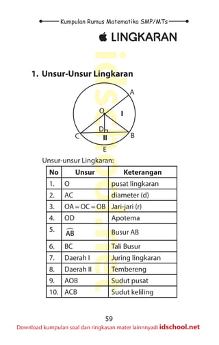 59
Kumpulan Rumus Matematika SMP/MTs
idschool.net
Download kumpulan soal dan ringkasan mater lainnnyadi idschool.net
±
± LINGKARAN
1. Unsur-Unsur Lingkaran
A
B
E
C
O
D
I
II
Unsur-unsur Lingkaran:
No Unsur Keterangan
1. O pusat lingkaran
2. AC diameter (d)
3. OA = OC = OB Jari-jari (r)
4. OD Apotema
5. 
AB Busur AB
6. BC Tali Busur
7. Daerah I Juring lingkaran
8. Daerah II Tembereng
9. AOB Sudut pusat
10. ACB Sudut keliling
 