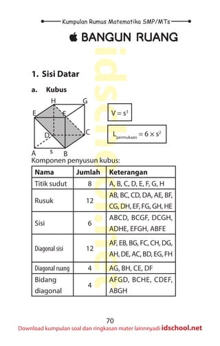 70
Kumpulan Rumus Matematika SMP/MTs
idschool.net
Download kumpulan soal dan ringkasan mater lainnnyadi idschool.net
±
± BANGUN RUANG
1. Sisi Datar
a. Kubus
V = s3
A B
C
D
E F
G
H
Lpermukaan
= 6 × s2
s
Komponen penyusun kubus:
Nama Jumlah Keterangan
Titik sudut 8 A, B, C, D, E, F, G, H
Rusuk 12
AB, BC, CD, DA, AE, BF,
CG, DH, EF, FG, GH, HE
Sisi 6
ABCD, BCGF, DCGH,
ADHE, EFGH, ABFE
Diagonal sisi 12
AF, EB, BG, FC, CH, DG,
AH, DE, AC, BD, EG, FH
Diagonal ruang 4 AG, BH, CE, DF
Bidang
diagonal
4
AFGD, BCHE, CDEF,
ABGH
 