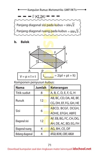 71
Kumpulan Rumus Matematika SMP/MTs
idschool.net
Download kumpulan soal dan ringkasan mater lainnnyadi idschool.net
KLIK!
Panjang diagonal sisi pada kubus sisi 2
=
Panjang diagonal ruang pada kubus sisi 3
=
b. Balok
A B
C
D
E F
G
H
V = p × l × t Lpermukaan
= 2(pl + pt + lt)
p
l
t
Komponen penyusun kubus:
Nama Jumlah Keterangan
Titik sudut 8 A, B, C, D, E, F, G, H
Rusuk 12
AB, BC, CD, DA, AE, BF,
CG, DH, EF, FG, GH, HE
Sisi 6
ABCD, BCGF, DCGH,
ADHE, EFGH, ABFE
Diagonal sisi 12
AF, EB, BG, FC, CH, DG,
AH, DE, AC, BD, EG, FH
Diagonal ruang 4 AG, BH, CE, DF
Bidang diagonal 4 AFGD,BCHE,CDEF,ABGH
 