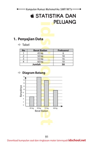 91
Kumpulan Rumus Matematika SMP/MTs
idschool.net
Download kumpulan soal dan ringkasan mater lainnnyadi idschool.net
±
± STATISTIKA DAN
PELUANG
1. Penyajian Data
Ö
Ö Tabel
No Berat Badan Frekuensi
1 45 kg 6
2 50 kg 18
3 55 kg 16
4 60 kg 10
Jumlah 50
Ö
Ö Diagram Batang
18
16
14
12
10
8
6
4
2
0
45 kg 50 kg 55 kg 60 kg
Berat Badan
Banyaknya
 