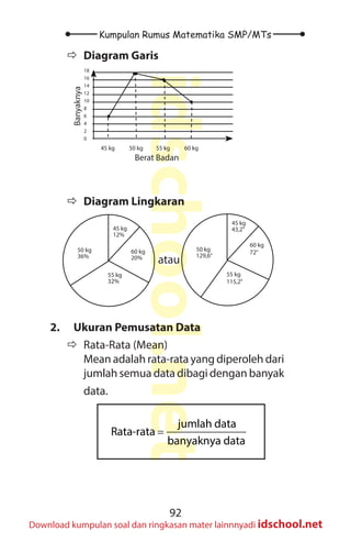 92
Kumpulan Rumus Matematika SMP/MTs
idschool.net
Download kumpulan soal dan ringkasan mater lainnnyadi idschool.net
Ö
Ö Diagram Garis
18
16
14
12
10
8
6
4
2
0
Banyaknya
45 kg 50 kg 55 kg 60 kg
Berat Badan
Ö
Ö Diagram Lingkaran
45 kg
12%
60 kg
20%
55 kg
32%
50 kg
36%
atau
45 kg
43,2°
60 kg
72°
55 kg
115,2°
50 kg
129,6°
2. Ukuran Pemusatan Data
Ö
Ö Rata-Rata (Mean)
		 Mean adalah rata-rata yang diperoleh dari
jumlah semua data dibagi dengan banyak
data.
=
jumlah data
Rata-rata
banyaknya data
 