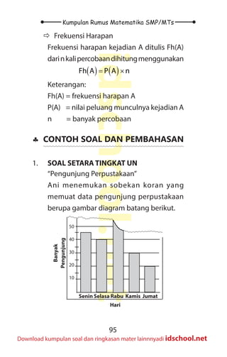 95
Kumpulan Rumus Matematika SMP/MTs
idschool.net
Download kumpulan soal dan ringkasan mater lainnnyadi idschool.net
Ö
Ö Frekuensi Harapan
Frekuensi harapan kejadian A ditulis Fh(A)
darinkalipercobaandihitungmenggunakan
		 ( ) ( )
= ×
Fh A P A n
Keterangan:
Fh(A) = frekuensi harapan A
P(A) = nilai peluang munculnya kejadian A
n = banyak percobaan
♣
♣ CONTOH SOAL DAN PEMBAHASAN
1. SOAL SETARA TINGKAT UN
“Pengunjung Perpustakaan”
Ani menemukan sobekan koran yang
memuat data pengunjung perpustakaan
berupa gambar diagram batang berikut.
Senin Selasa Rabu Kamis Jumat
Banyak
Pengunjung
Hari
50
40
30
20
10
 