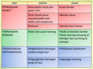 Kerja lapangan geografi tingkatan 3 kegiatan ekonomi