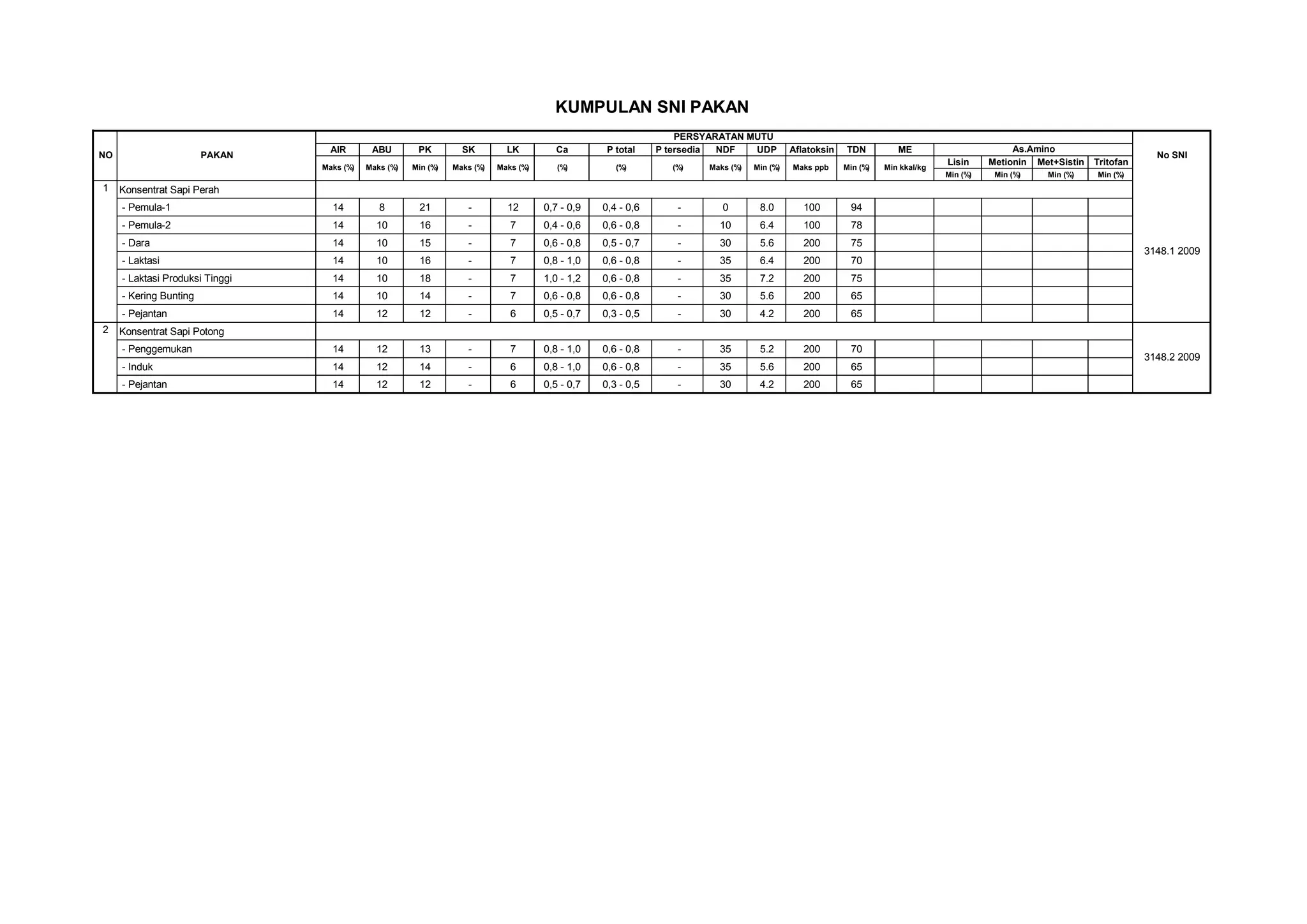 KUMPULAN_SNI_PAKAN.pdf bbbbbbbbbbbbbbbbbbb | PDF