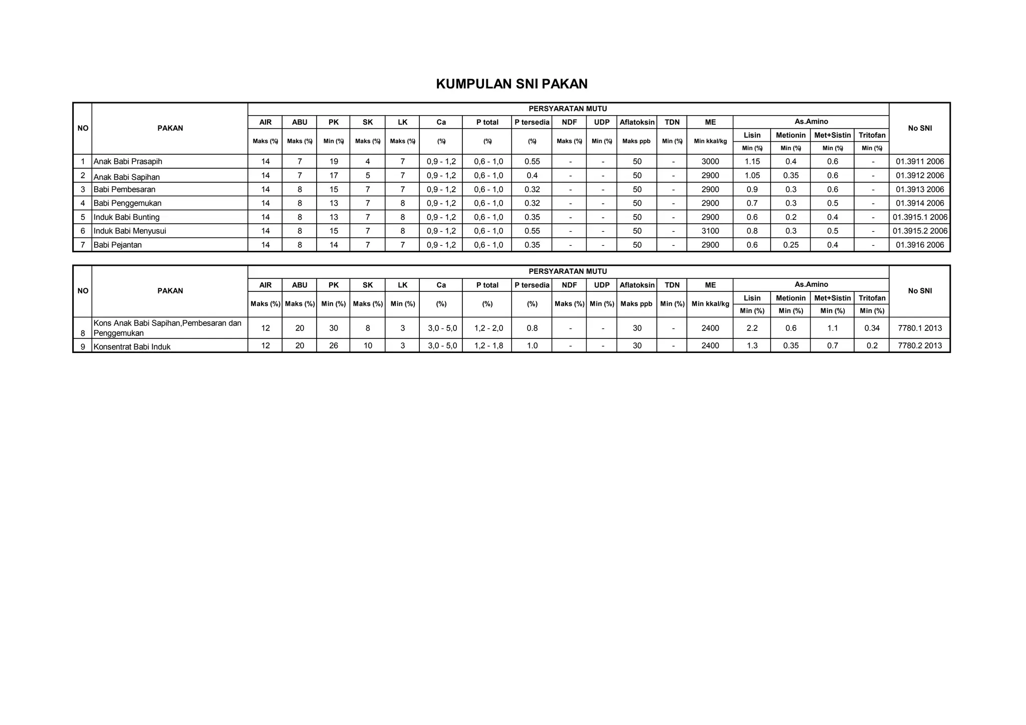 KUMPULAN_SNI_PAKAN.pdf bbbbbbbbbbbbbbbbbbb | PDF