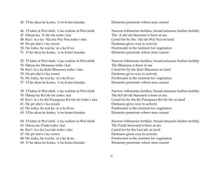 45. ‘O ke akua ke komo, ‘a‘oe komo kanaka               Elements penetrate where man cannot

46. ‘O käne iä Wai‘ololï, ‘o ka wahine iä Wai‘ololä     Narrow tributaries fertilize, broad estuaries harbor fertility
47. Hänau ka ‘A‘ala‘ula noho i kai                      The ‘A’ala’ula Seaweed is born at sea
48. Kia‘i ‘ia e ka ‘Ala‘ala Wai Nui noho i uka          Cared for by the ‘Ala’ala Wai Nui on land
49. He pö uhe‘e i ka wawä                               Darkness gives way to activity
50. He nuku, he wai ka ‘ai a ka lä‘au                   Freshwater is the nutrient for vegetation
51. ‘O ke akua ke komo, ‘a‘oe komo kanaka               Elements penetrate where man cannot

52. ‘O käne iä Wai‘ololï, ‘o ka wahine iä Wai‘ololä     Narrow tributaries fertilize, broad estuaries harbor fertility
53. Hänau ka Manauea noho i kai                         The Manauea is born at sea
54. Kia‘i ‘ia e ke Kalo Manauea noho i uka              Cared for by the Kalo Manauea on land
55. He pö uhe‘e i ka wawä                               Darkness gives way to activity
56. He nuku, he wai ka ‘ai a ka lä‘au                   Freshwater is the nutrient for vegetation
57. ‘O ke akua ke komo, ‘a‘oe komo kanaka               Elements penetrate where man cannot

58. ‘O käne iä Wai‘ololï, ‘o ka wahine iä Wai‘ololä     Narrow tributaries fertilize, broad estuaries harbor fertility
59. Hänau ka Kö‘ele‘ele noho i kai                      The Kö’ele’ele Seaweed is born at sea
60. Kia‘i ‘ia e ke Kö Punapuna Kö‘ele‘ele noho i uka    Cared for by the Kö Punapuna Kö’ele’ele on land
61. He pö uhe‘e i ka wawä                               Darkness gives way to activity
62. He nuku, he wai ka ‘ai a ka lä‘au                   Freshwater is the nutrient for vegetation
63. ‘O ke akua ke komo, ‘a‘oe komo kanaka               Elements penetrate where man cannot

64. ‘O käne iä Wai‘ololï, ‘o ka wahine iä Wai‘ololä     Narrow tributaries fertilize, broad estuaries harbor fertility
65. Hänau ka Puakï noho i kai                           The Puakï Seaweed is born at sea
66. Kia‘i ‘ia e ka Lau‘aki noho i uka                   Cared for by the Lau’aki on land
67. He pö uhe‘e i ka wawä                               Darkness gives way to activity
68. He nuku, he wai ka ‘ai a ka lä‘au                   Freshwater is the nutrient for vegetation
69. ‘O ke akua ke komo, ‘a‘oe komo kanaka               Elements penetrate where man cannot


                                                       57
 