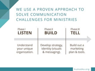 Phase II
BUILD
Phase III
TELL
Understand
your unique
organization.
Develop strategy,
identity (visuals
& messaging).
Build out a
marketing
plan & tools.
3
WE USE A PROVEN APPROACH TO
SOLVE COMMUNICATION
CHALLENGES FOR MINISTRIES
Phase I
LISTEN
kumveka.org
 