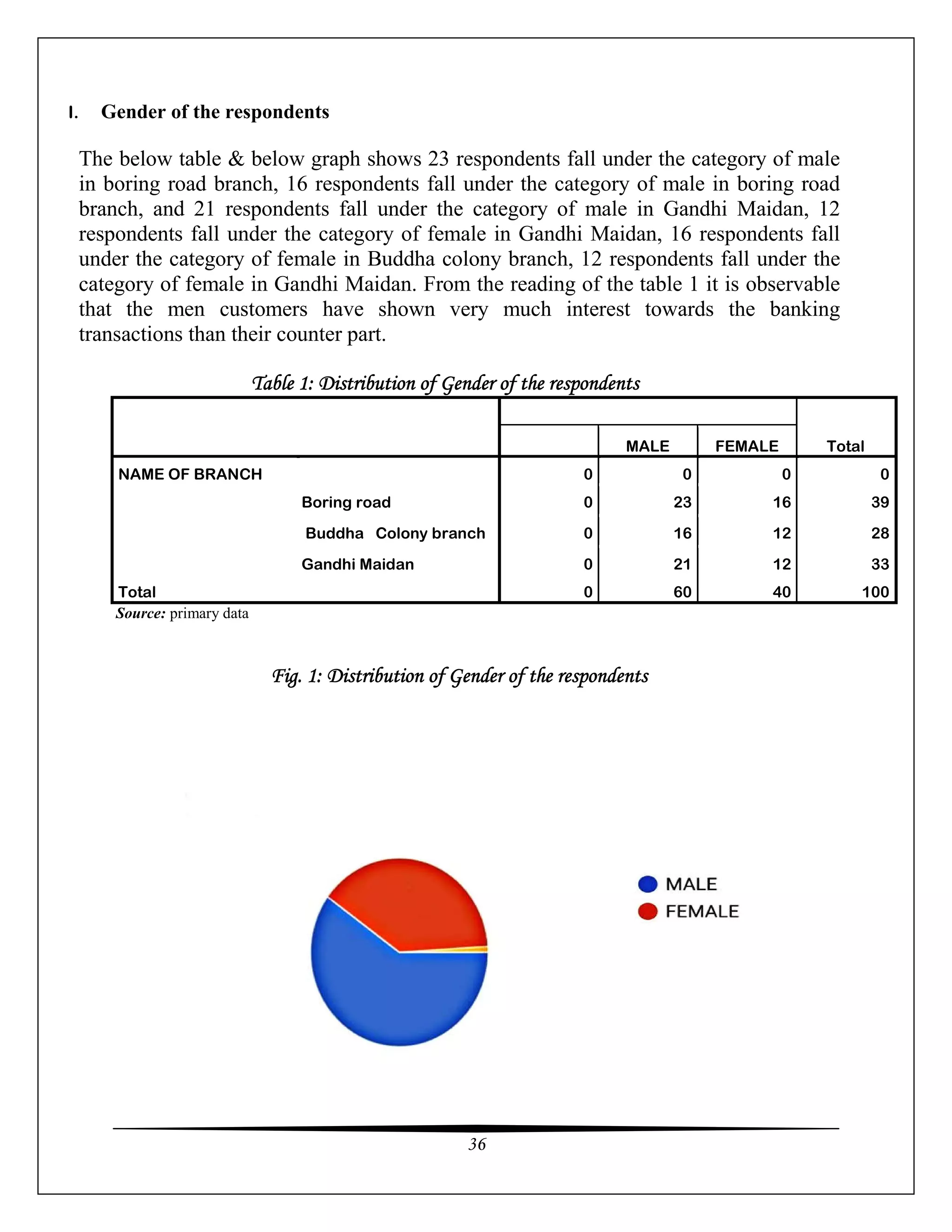 36
I. Gender of the respondents
The below table & below graph shows 23 respondents fall under the category of male
in boring road branch, 16 respondents fall under the category of male in boring road
branch, and 21 respondents fall under the category of male in Gandhi Maidan, 12
respondents fall under the category of female in Gandhi Maidan, 16 respondents fall
under the category of female in Buddha colony branch, 12 respondents fall under the
category of female in Gandhi Maidan. From the reading of the table 1 it is observable
that the men customers have shown very much interest towards the banking
transactions than their counter part.
Table 1: Distribution of Gender of the respondents
Total
MALE FEMALE
NAME OF BRANCH 0 0 0 0
Boring road 0 23 16 39
Buddha Colony branch 0 16 12 28
Gandhi Maidan 0 21 12 33
Total 0 60 40 100
Source: primary data
Fig. 1: Distribution of Gender of the respondents
 