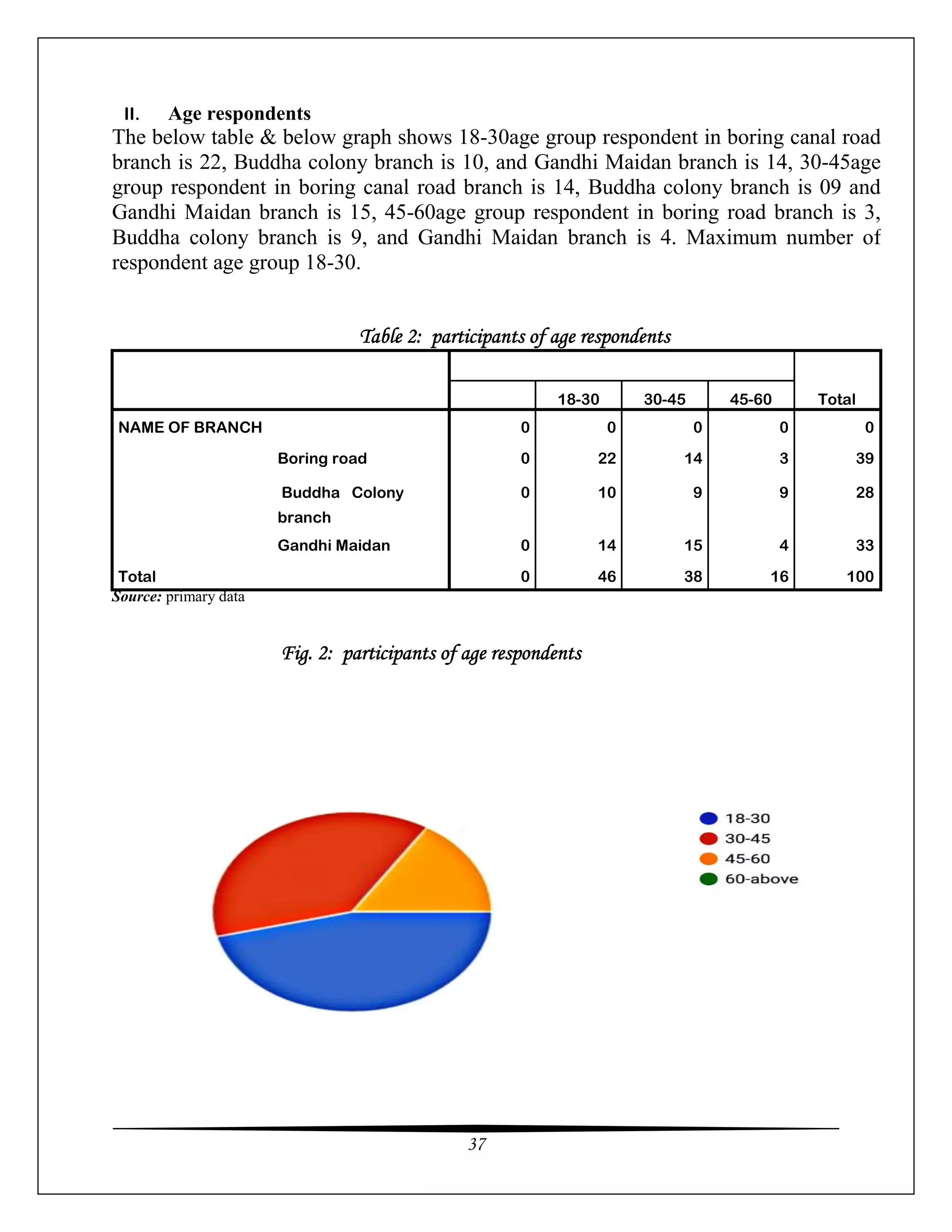 37
II. Age respondents
The below table & below graph shows 18-30age group respondent in boring canal road
branch is 22, Buddha colony branch is 10, and Gandhi Maidan branch is 14, 30-45age
group respondent in boring canal road branch is 14, Buddha colony branch is 09 and
Gandhi Maidan branch is 15, 45-60age group respondent in boring road branch is 3,
Buddha colony branch is 9, and Gandhi Maidan branch is 4. Maximum number of
respondent age group 18-30.
Table 2: participants of age respondents
Total
18-30 30-45 45-60
NAME OF BRANCH 0 0 0 0 0
Boring road 0 22 14 3 39
Buddha Colony
branch
0 10 9 9 28
Gandhi Maidan 0 14 15 4 33
Total 0 46 38 16 100
Source: primary data
Fig. 2: participants of age respondents
 
