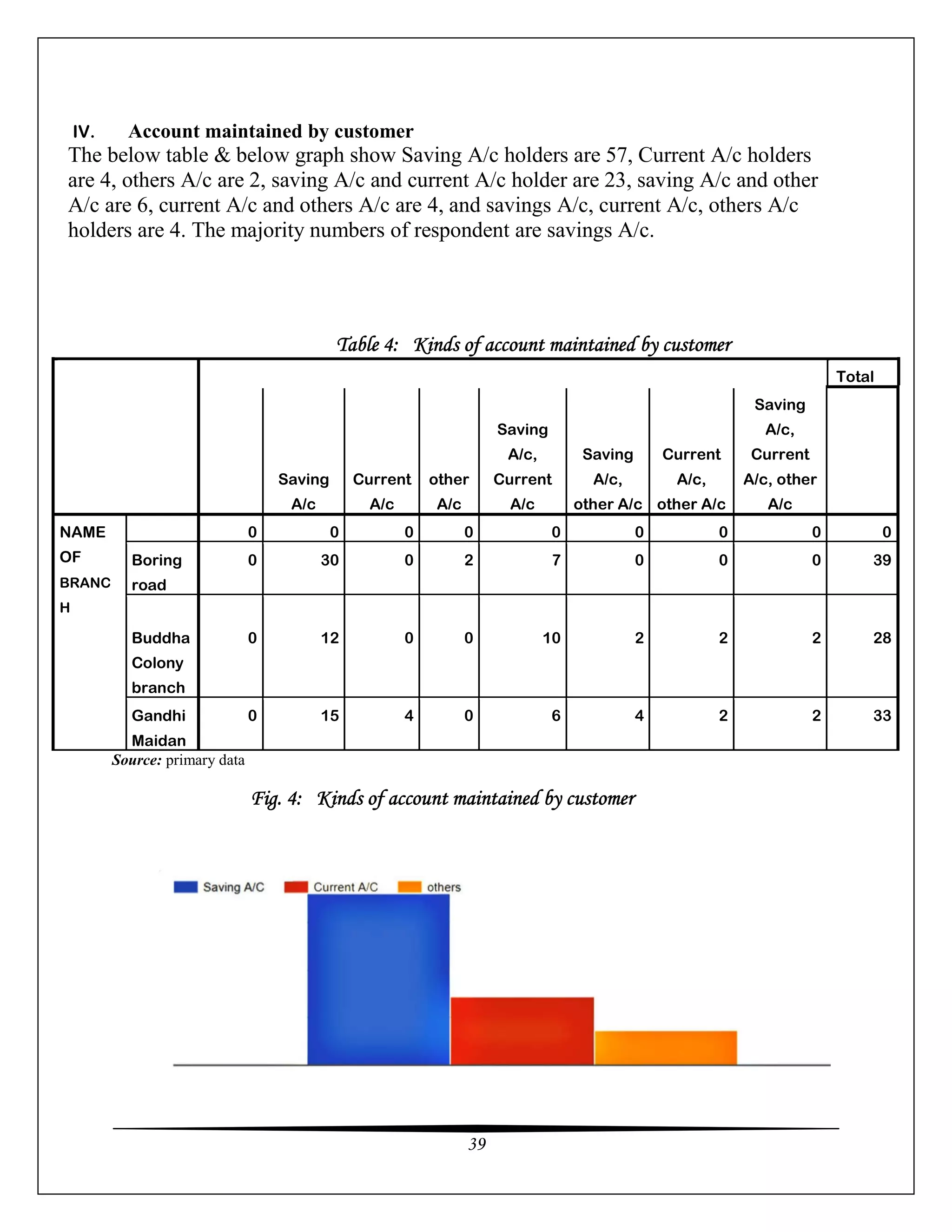 39
IV. Account maintained by customer
The below table & below graph show Saving A/c holders are 57, Current A/c holders
are 4, others A/c are 2, saving A/c and current A/c holder are 23, saving A/c and other
A/c are 6, current A/c and others A/c are 4, and savings A/c, current A/c, others A/c
holders are 4. The majority numbers of respondent are savings A/c.
Source: primary data
Fig. 4: Kinds of account maintained by customer
Table 4: Kinds of account maintained by customer
Total
Saving
A/c
Current
A/c
other
A/c
Saving
A/c,
Current
A/c
Saving
A/c,
other A/c
Current
A/c,
other A/c
Saving
A/c,
Current
A/c, other
A/c
NAME
OF
BRANC
H
0 0 0 0 0 0 0 0 0
Boring
road
0 30 0 2 7 0 0 0 39
Buddha
Colony
branch
0 12 0 0 10 2 2 2 28
Gandhi
Maidan
0 15 4 0 6 4 2 2 33
 