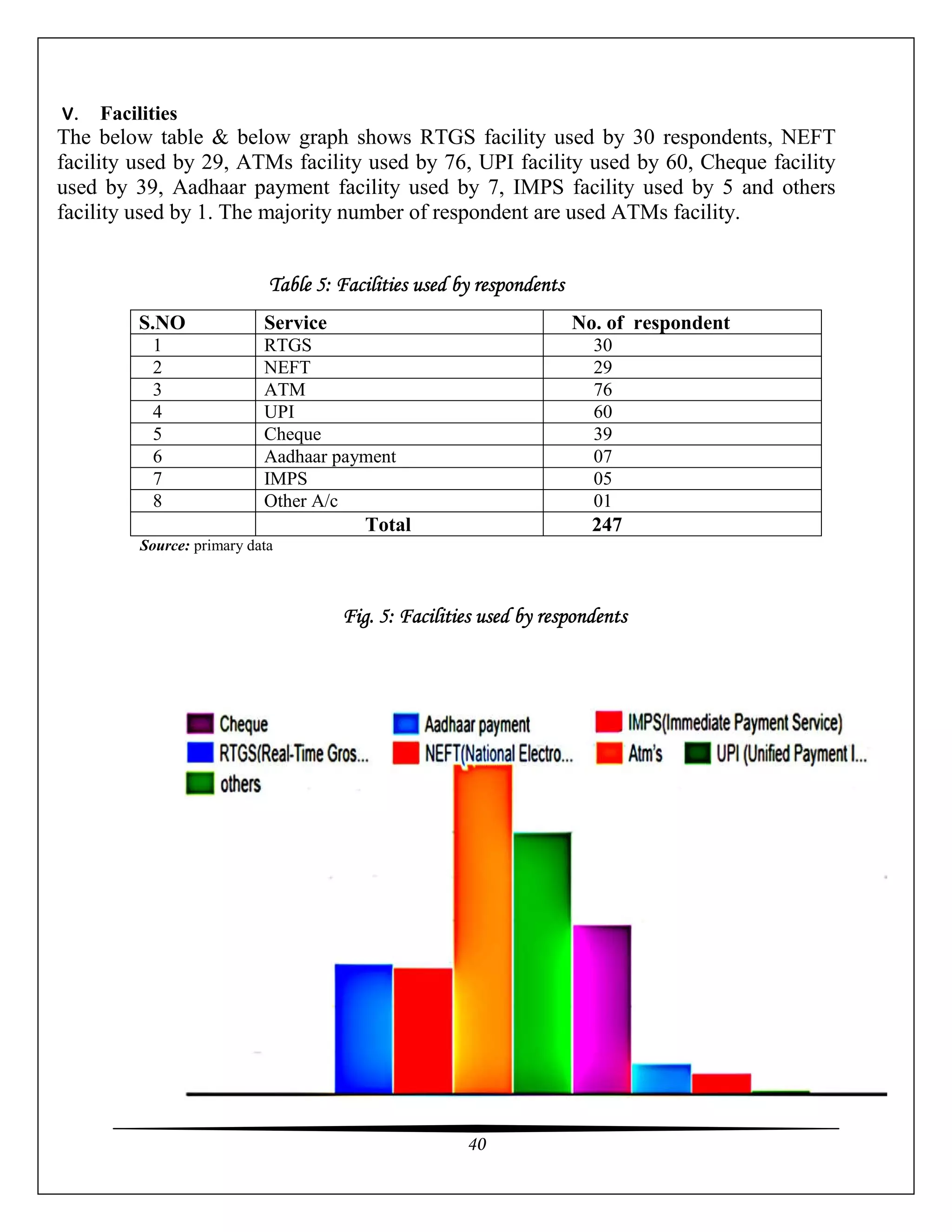 40
V. Facilities
The below table & below graph shows RTGS facility used by 30 respondents, NEFT
facility used by 29, ATMs facility used by 76, UPI facility used by 60, Cheque facility
used by 39, Aadhaar payment facility used by 7, IMPS facility used by 5 and others
facility used by 1. The majority number of respondent are used ATMs facility.
Table 5: Facilities used by respondents
Source: primary data
Fig. 5: Facilities used by respondents
S.NO Service No. of respondent
1 RTGS 30
2 NEFT 29
3 ATM 76
4 UPI 60
5 Cheque 39
6 Aadhaar payment 07
7 IMPS 05
8 Other A/c 01
Total 247
 