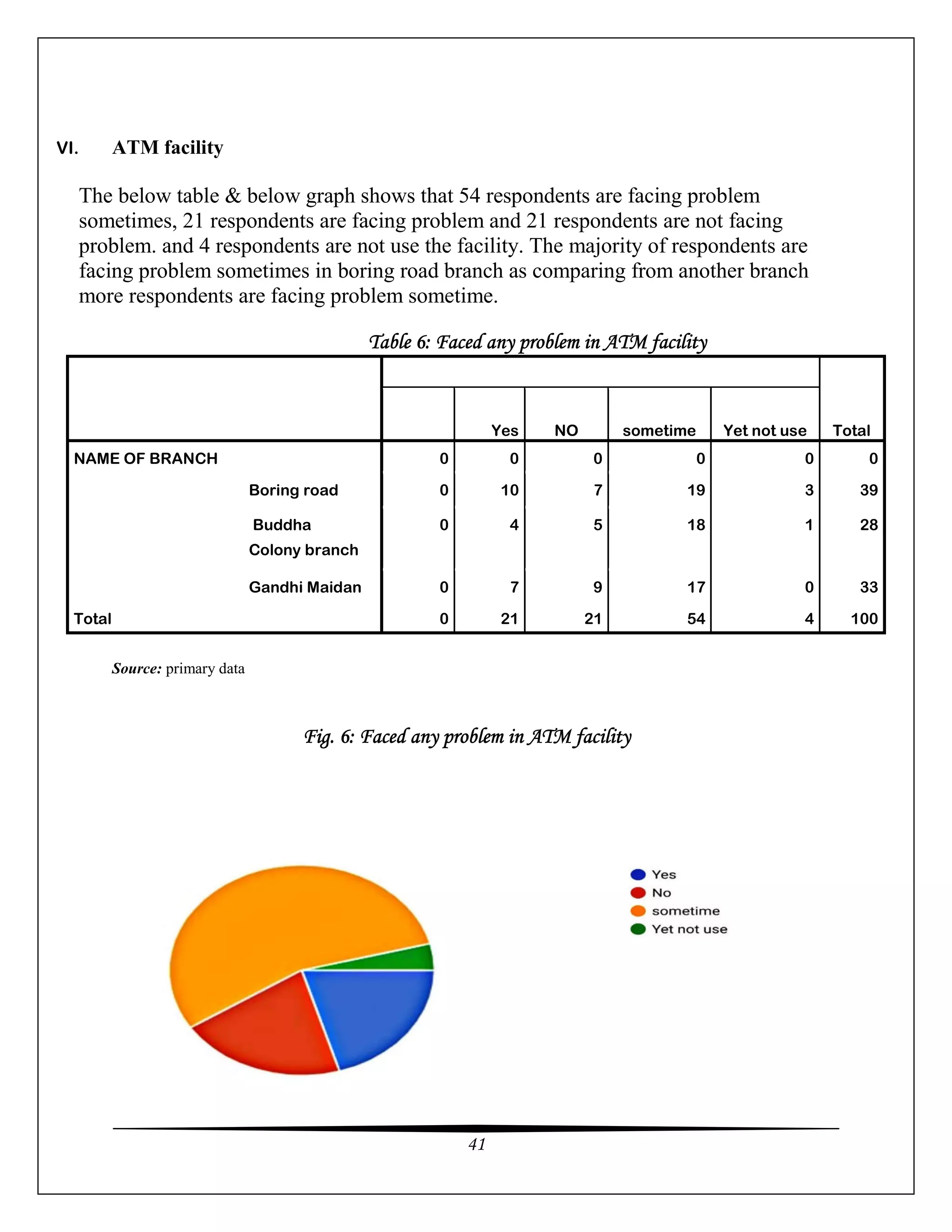 41
VI. ATM facility
The below table & below graph shows that 54 respondents are facing problem
sometimes, 21 respondents are facing problem and 21 respondents are not facing
problem. and 4 respondents are not use the facility. The majority of respondents are
facing problem sometimes in boring road branch as comparing from another branch
more respondents are facing problem sometime.
Source: primary data
Fig. 6: Faced any problem in ATM facility
Table 6: Faced any problem in ATM facility
Total
Yes NO sometime Yet not use
NAME OF BRANCH 0 0 0 0 0 0
Boring road 0 10 7 19 3 39
Buddha
Colony branch
0 4 5 18 1 28
Gandhi Maidan 0 7 9 17 0 33
Total 0 21 21 54 4 100
 