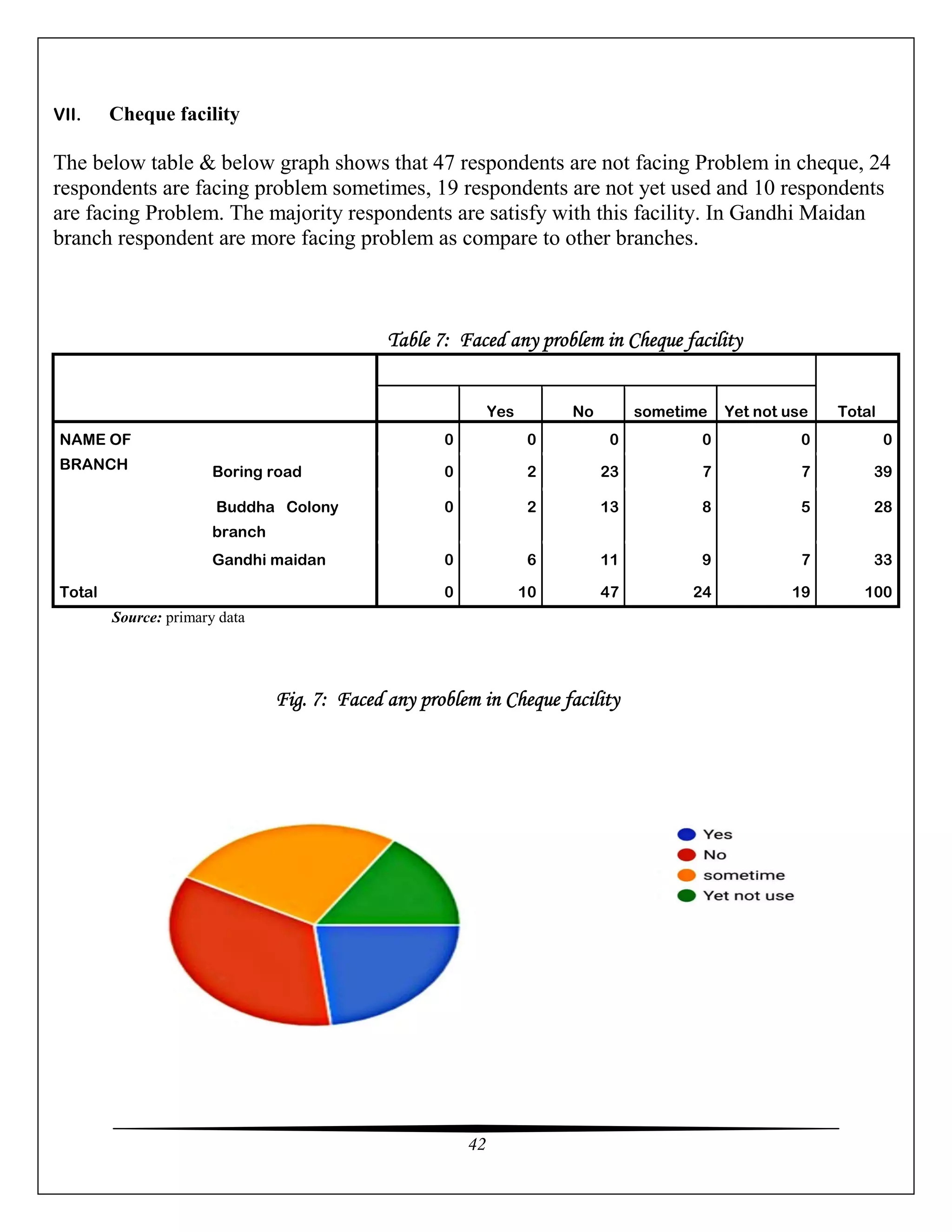 42
Source: primary data
Fig. 7: Faced any problem in Cheque facility
VII. Cheque facility
The below table & below graph shows that 47 respondents are not facing Problem in cheque, 24
respondents are facing problem sometimes, 19 respondents are not yet used and 10 respondents
are facing Problem. The majority respondents are satisfy with this facility. In Gandhi Maidan
branch respondent are more facing problem as compare to other branches.
Table 7: Faced any problem in Cheque facility
Total
Yes No sometime Yet not use
NAME OF
BRANCH
0 0 0 0 0 0
Boring road 0 2 23 7 7 39
Buddha Colony
branch
0 2 13 8 5 28
Gandhi maidan 0 6 11 9 7 33
Total 0 10 47 24 19 100
 
