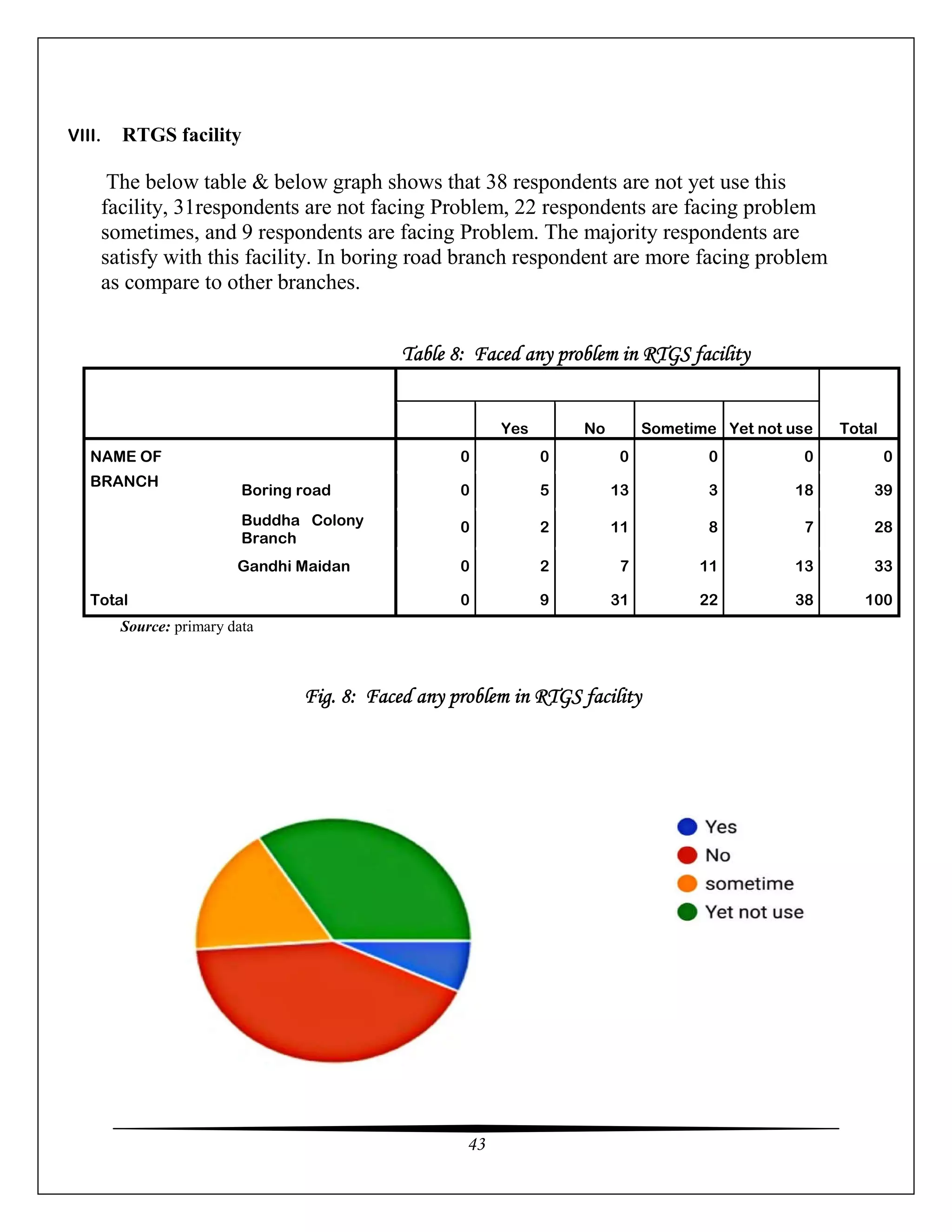 43
VIII. RTGS facility
The below table & below graph shows that 38 respondents are not yet use this
facility, 31respondents are not facing Problem, 22 respondents are facing problem
sometimes, and 9 respondents are facing Problem. The majority respondents are
satisfy with this facility. In boring road branch respondent are more facing problem
as compare to other branches.
Table 8: Faced any problem in RTGS facility
Total
Yes No Sometime Yet not use
NAME OF
BRANCH
0 0 0 0 0 0
Boring road 0 5 13 3 18 39
Buddha Colony
Branch
0 2 11 8 7 28
Gandhi Maidan 0 2 7 11 13 33
Total 0 9 31 22 38 100
Source: primary data
Fig. 8: Faced any problem in RTGS facility
 