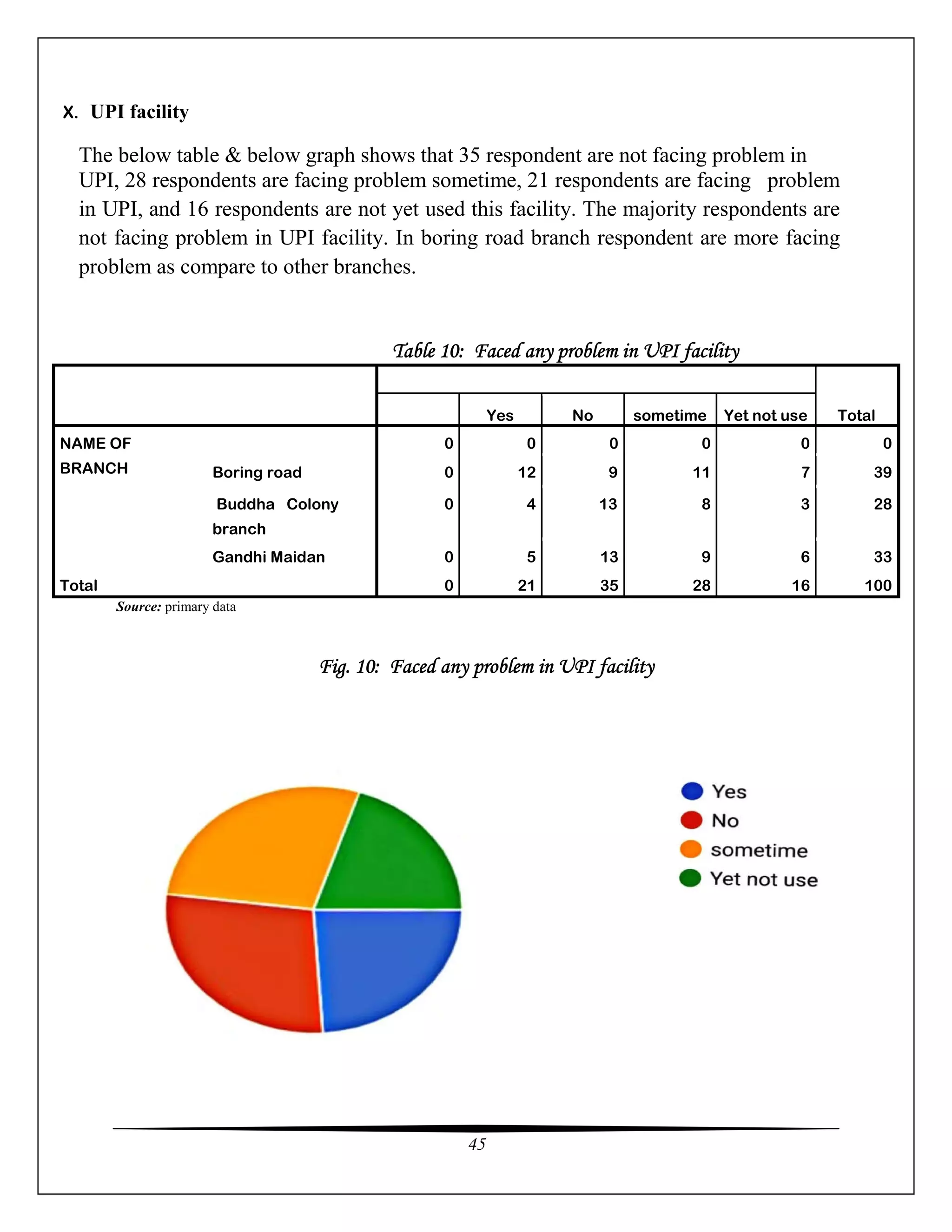 45
X. UPI facility
The below table & below graph shows that 35 respondent are not facing problem in
UPI, 28 respondents are facing problem sometime, 21 respondents are facing problem
in UPI, and 16 respondents are not yet used this facility. The majority respondents are
not facing problem in UPI facility. In boring road branch respondent are more facing
problem as compare to other branches.
Source: primary data
Fig. 10: Faced any problem in UPI facility
Table 10: Faced any problem in UPI facility
Total
Yes No sometime Yet not use
NAME OF
BRANCH
0 0 0 0 0 0
Boring road 0 12 9 11 7 39
Buddha Colony
branch
0 4 13 8 3 28
Gandhi Maidan 0 5 13 9 6 33
Total 0 21 35 28 16 100
 