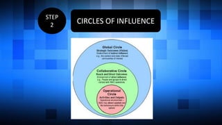 STEP
2
CIRCLES OF INFLUENCE
 