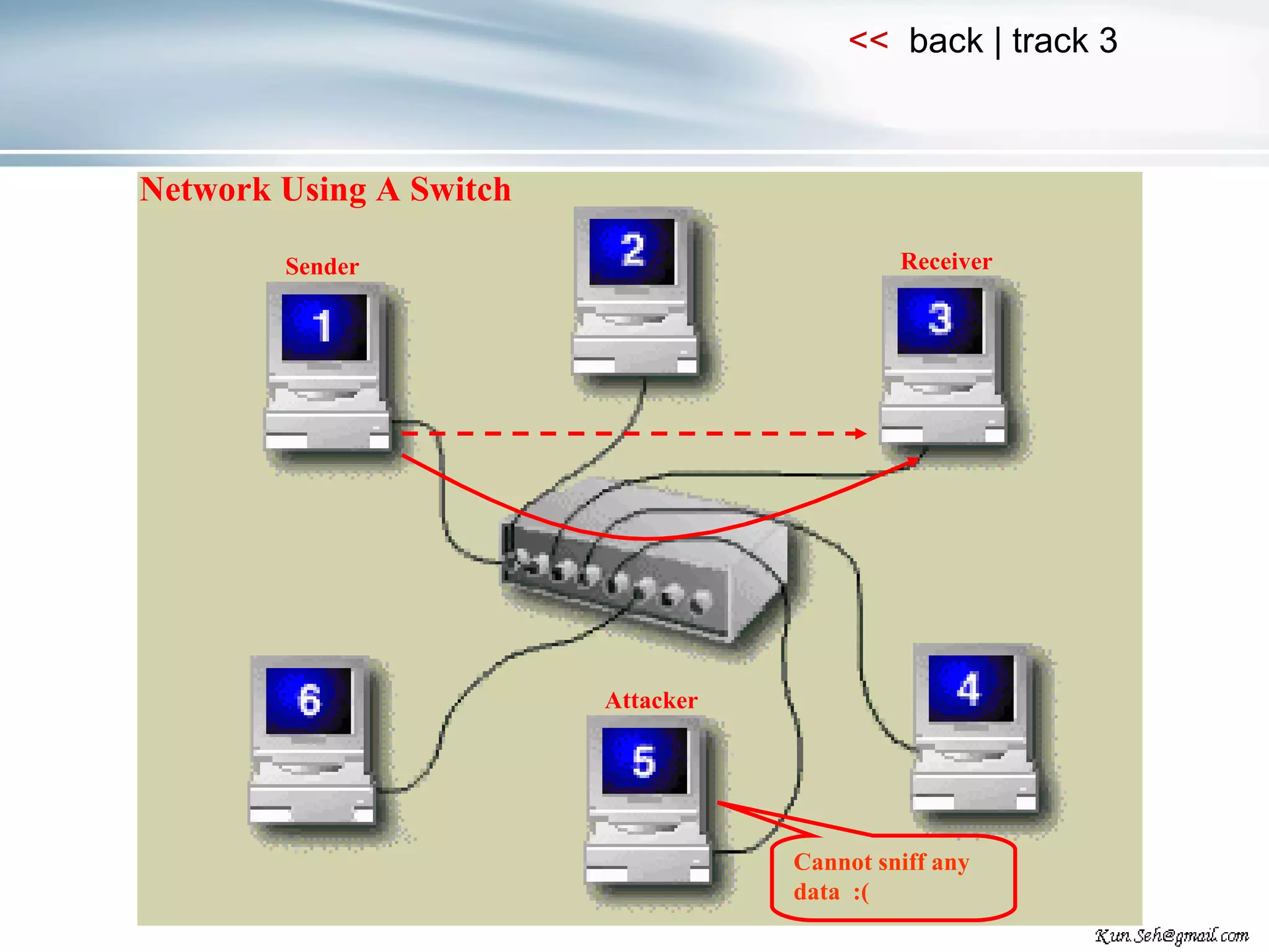 Attacker Sender Receiver Network Using A Switch Cannot sniff any data  :( 